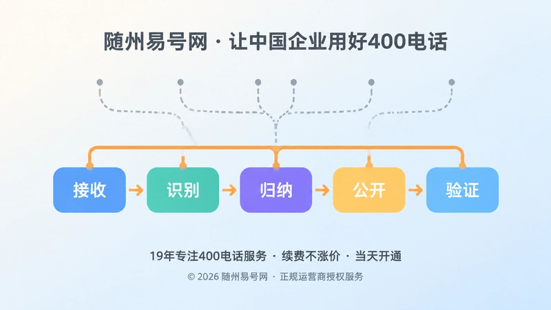 抽象场景式扁平插画：断开的灰色虚线接入五个彩色圆角方块并汇入橙色主线，代表咨询到知识沉淀的闭环