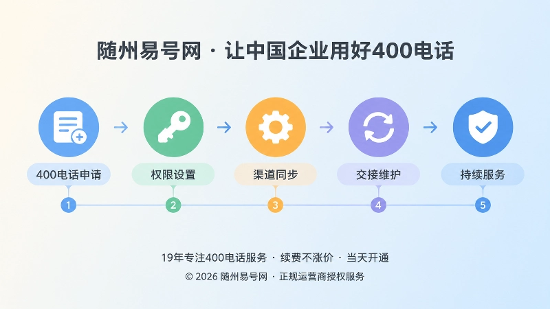 400电话长期管理时间线：申请、权限、同步、交接、服务