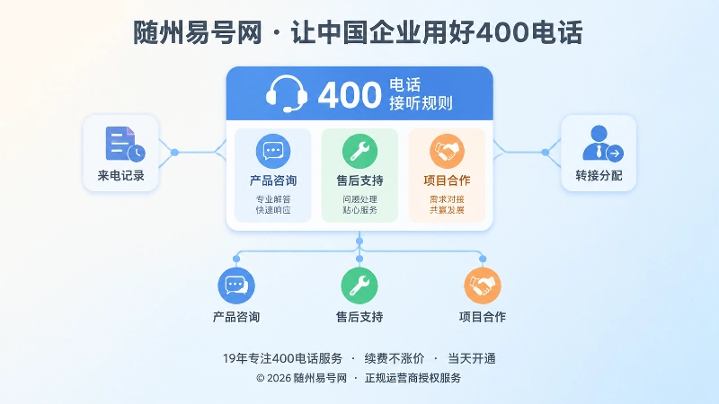 聚焦400电话接听规则与部门分流看板的扁平插画