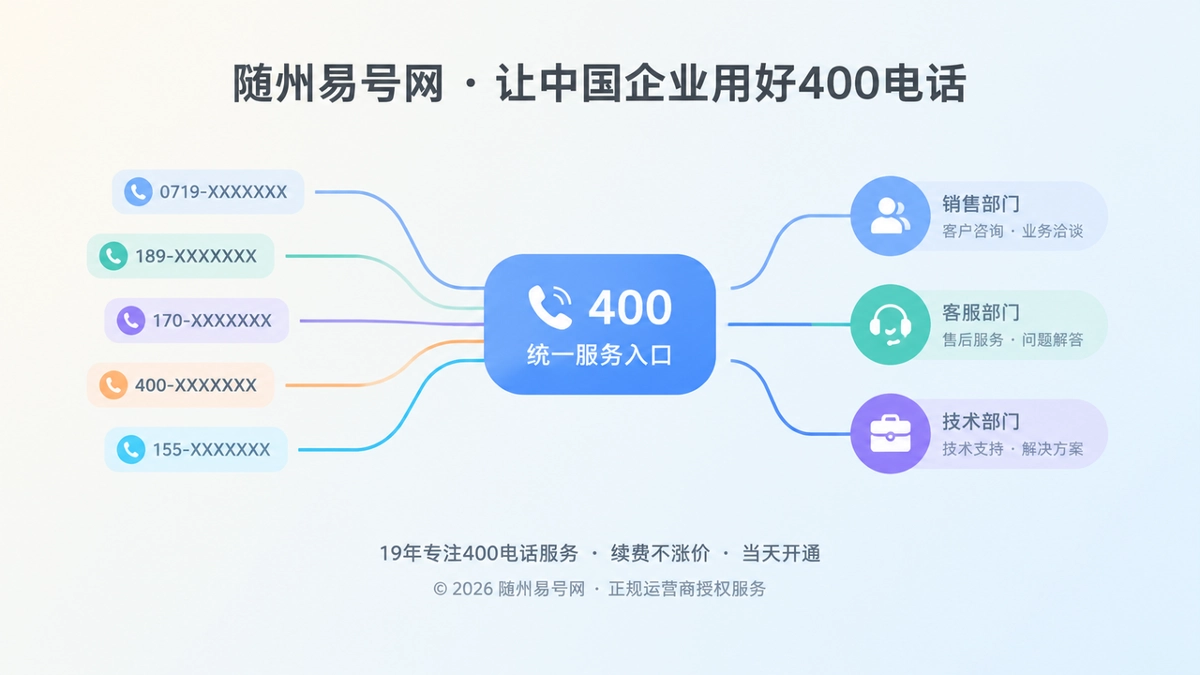 多个分散联系方式汇入统一400电话入口的抽象扁平插画