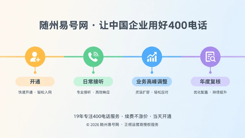 时间线式扁平插画：彩色时间轴上的四个节点，展示套餐随业务周期调整的过程